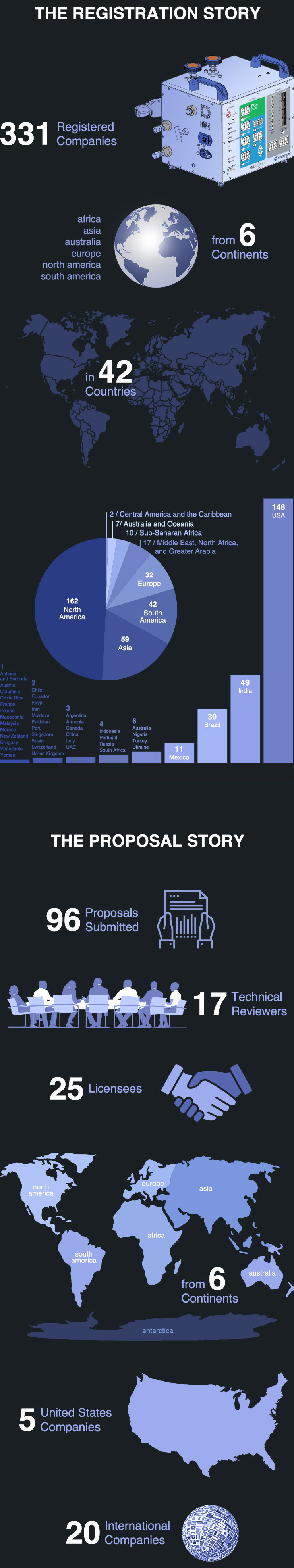 Infographic: The Registration Story. 331 Registered Companies from 6 Continents in 42 Countries. Infographic: The Proposal Story. 96 Proposals Submitted. 28 Licensees from 6 Continents. 8 United States Companies, 20 International Companies.