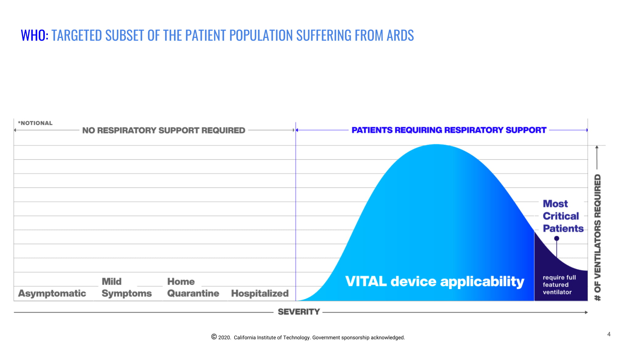 Slide 4: WHO: TARGETED SUBSET OF THE PATIENT POPULATION SUFFERING FROM ARDS. Graph displays VITAL device applicability.