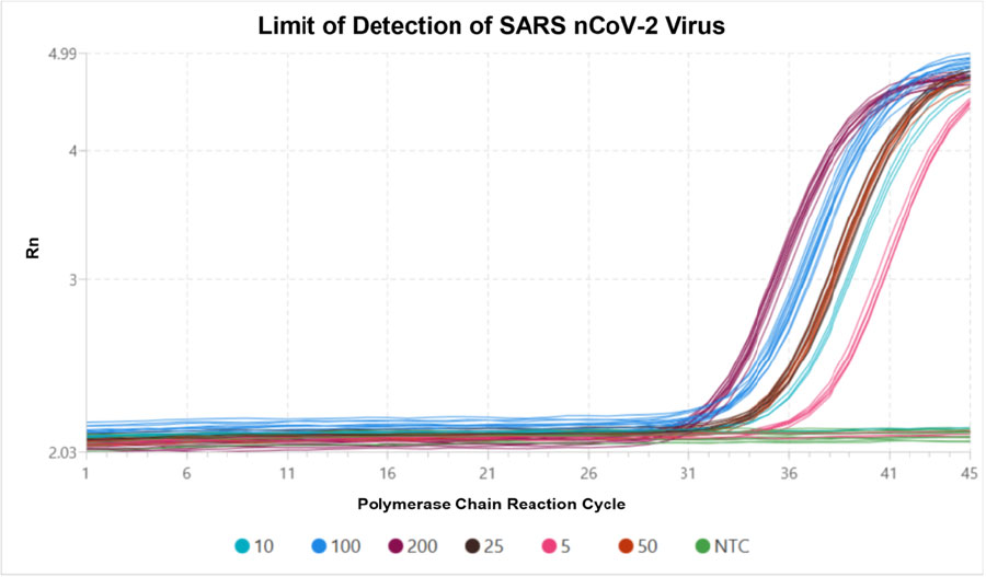 Limit of Detection of SARS nCoV-2 Virus